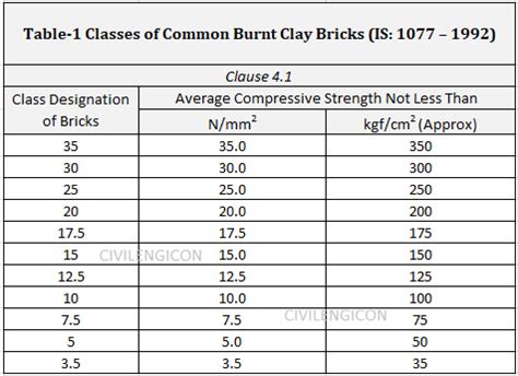 compression test of bricks|1st class brick compressive strength.